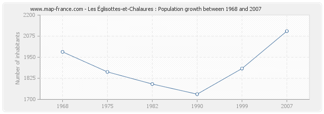 Population Les Églisottes-et-Chalaures